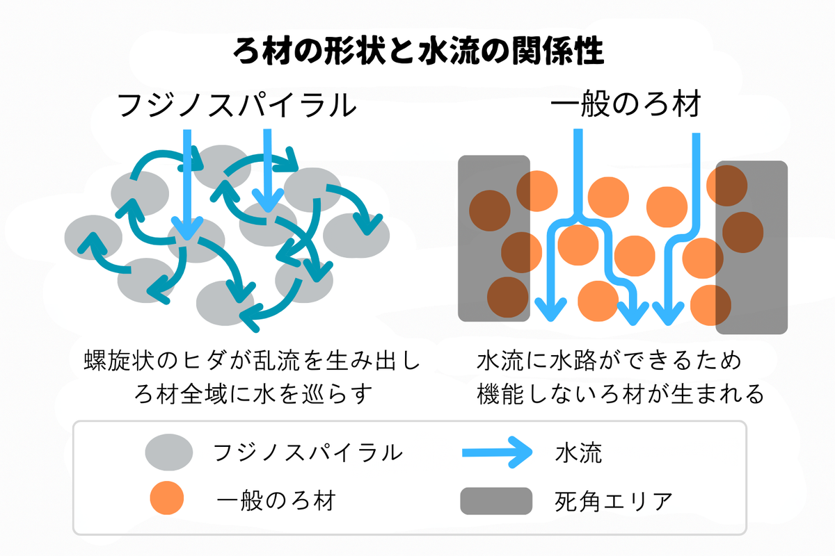 フジノスパイラル
